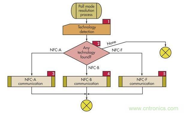 ：為了支持傳統技術，NFC設備必須使用這個輪詢順序輪詢監聽設備(標簽)以確定使用哪種協議(NFC-A、NFC-B或NFC-F)。