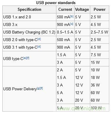 只需了解5個(gè)point，完爆USB Type C絕對沒問題！
