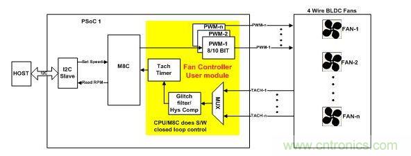 采用軟件閉環控制、基于PSoC1的風扇控制器