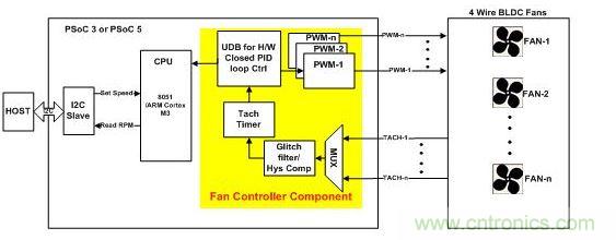 采用硬件閉環控制、基于PSoC3或PSoC 5的風扇控制器。