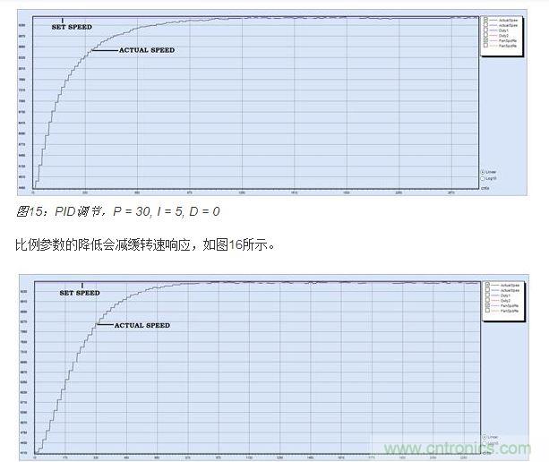PID調節，P = 15, I = 5, D = 0