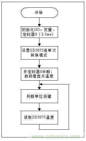 低成本、高精度的測溫方案詳解