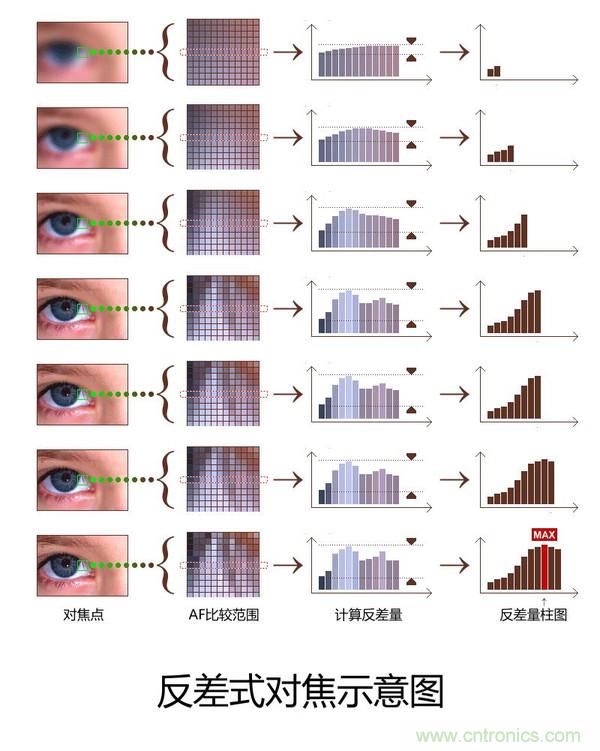手機(jī)是怎么自動對焦的？