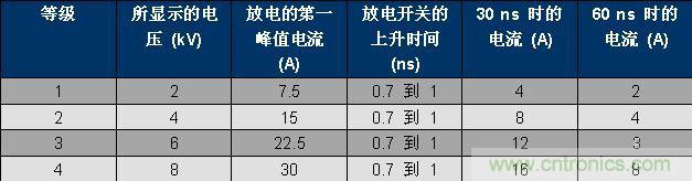 表 1、IEC 61000-4-2 波形參數。