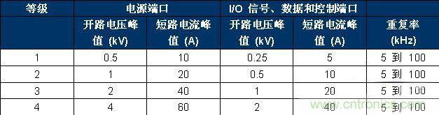 表 2、IEC 61000-4-4 嚴重性測試等級。
