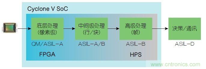 功能安全要求:使用FPGA實現ADAS設計