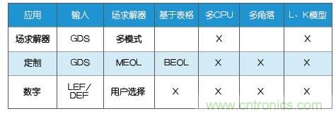 新的寄生電路提取挑戰(zhàn),看先進(jìn)納米IC如何滿(mǎn)足新要求?