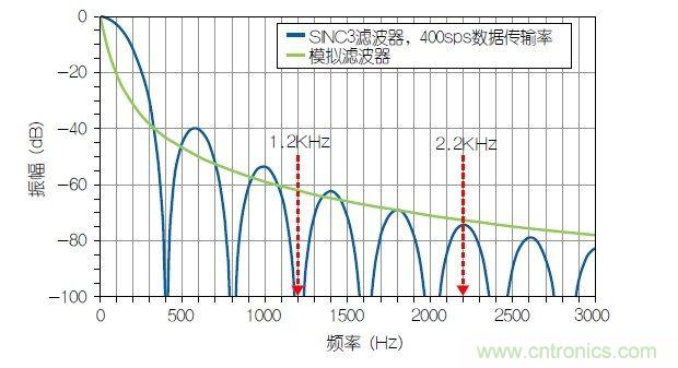 經典電路:利用HART兼容性簡化模擬電流環路