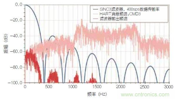 經典電路:利用HART兼容性簡化模擬電流環路