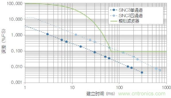 經典電路:利用HART兼容性簡化模擬電流環路