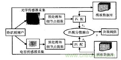 名家解讀:指紋傳感器的原理及應(yīng)用匯總