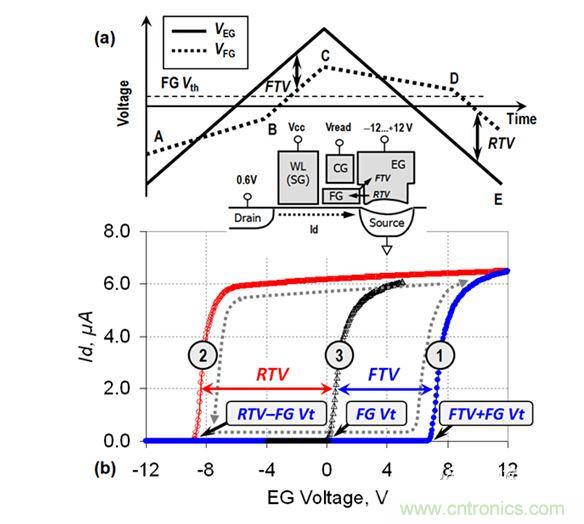 （a） VEG線性斜坡期間的EG電壓和FG電壓圖；（b） VEG正向變化（曲線1）和反向變化（曲線2）期間測量的單元電流。曲線3顯示了在直接接觸FG的單元上測量的Id-VFG參考特性（來自［3］）。在A-B和C-D區域中，EG-FG電壓差小