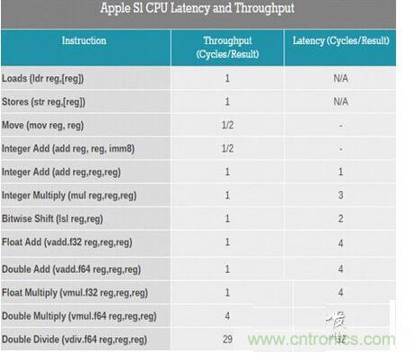 CPU 的分級存儲器體系