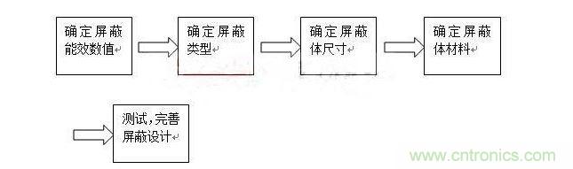 對于屏蔽來說，通常有以下步驟：