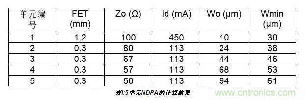 10W高效分布式放大器MMIC示意圖。芯片的總尺寸2.4 mm&times;1.8mm