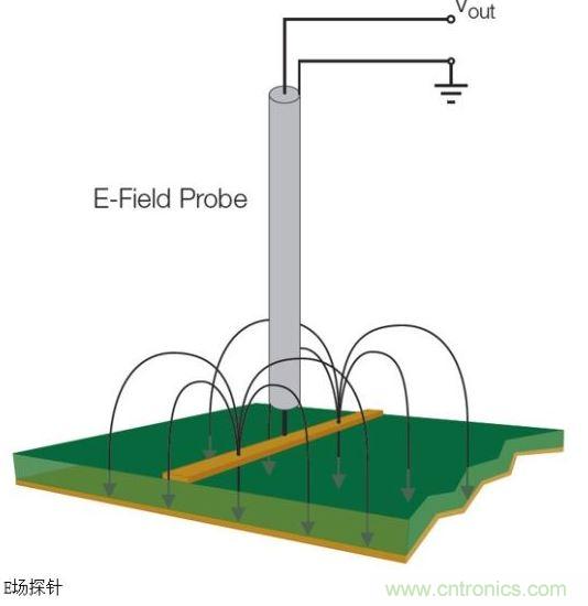將E場探針垂直于導體放置以便觀察電場