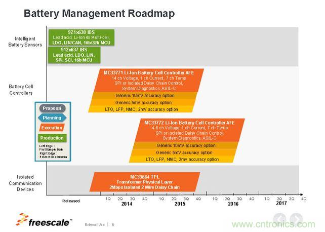 飛思卡爾電池管理芯片Roadmap。