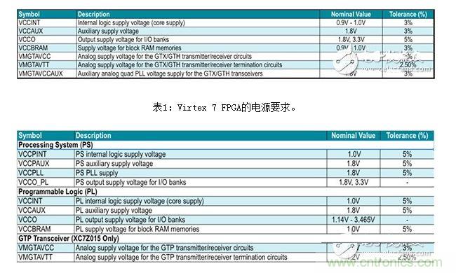 Zynq 7000系列片上系統 （SoC） 的電源要求