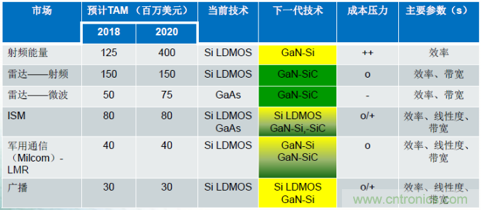 圖1，在諸多領域，硅基GaN器件可替代現有主流的LDMOS和GaAs器件