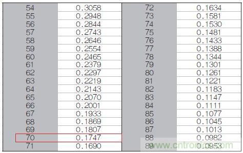 表1:70℃或50℃時,熱敏電阻RT特性的理想值。
