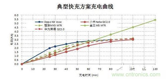 【導(dǎo)讀】在快速充電前30分鐘的大電流沖擊下，伴隨著發(fā)熱和溫升，將改變鋰電池的二次保護元件的競爭局面，取而代之的將是合作模式：PTC+fuse形成一個保護組合。它將實現(xiàn)快充讓鋰電池保護元件化敵為友的局面。  鋰電池是目前能量密度很高而且很輕的電池，但是由于化學(xué)特性非常活躍，所以本身因為有安全保護的需要，而增加充放電保護電路。充放電保護電路關(guān)鍵元件&mdash;&mdash; Mosfet也有一定比率的短路失效，如果鋰電池產(chǎn)量并不大，那么這個效果就不會體現(xiàn)出來。但是鋰電池的需求量非常大，僅2014年全球小型鋰電池出貨量就達56億顆。  在這么巨大的出貨量面前，即使1ppm的概率風(fēng)險，那也是平均有5600次/年的危險事件可能發(fā)生。所以在主保護電路之外，再加一個二次保護，進一步降低風(fēng)險。在二次保護的元器件中，一般只用一顆元件，有用一次性斷保險絲的，也有用PTC的，還有用溫度保險絲等多種元件。用了PTC就不用保險絲（fuse），用了保險絲（fuse）就不用PTC，保護器件是相互競爭關(guān)系，就好像不同的等位基因爭奪染色體上同一個位置一樣。但是由于各種保護元件并非是全面勝出，所以形成了多種元件并存的局面，滿足各種不同的應(yīng)用需求。  快充讓鋰電池保護元件化敵為友　  但是隨著智能手機快速普及，手機電池容量越來越大，出現(xiàn)了快速充電的需求，目前已經(jīng)有多個標(biāo)準(zhǔn)如OPPO Vooc標(biāo)準(zhǔn)，高通的QC 2.0標(biāo)準(zhǔn)，MTK的Pump Express Plus的標(biāo)準(zhǔn)橫出于世。在快速充電的情況下，在前30分鐘內(nèi)的電流會很大，一般會達到3A左右。  圖2  在快速充電前30分鐘的大電流沖擊下，伴隨著發(fā)熱和溫升，將改變鋰電池的二次保護元件的競爭局面，取而代之的將是合作模式：PTC+fuse形成一個保護組合。  圖3  首先，PTC+fuse可以互補溫度保護和過流保護。PTC具有溫度保護功能，但是由于溫度折減比率比較高，所以選擇規(guī)格比較大，相對過電流保護能力就弱了一些，而且PTC動作速度較慢。保險絲（fuse）對于溫度不敏感，不能提供溫度保護，但是溫度折減比率也非常低，所以可以選擇比較小的電流規(guī)格，相對過流保護能力強，而且動作速度快得多。  其次，PTC+fuse將會是通過UL2054的低成本解決方案。在大電流充電情況下，僅靠單一元件比較難通過UL2054的全部測試，因為每個元件都有一些優(yōu)點和不足。第一，常用的PTC。因為充電電流很大，為了保證在快速充電而溫升很高的情況下不動作，選擇的規(guī)格必然會到1206 6A/7A。選擇如此大的規(guī)格，鋰電池在通過UL2054的LPS測試時就會碰到困難，因為很難在60秒內(nèi)將電流限制在8A以下。第二，常用的保險絲 （fuse）。最大的優(yōu)點是對于溫度不敏感，可以選擇5A規(guī)格，《=5A規(guī)格保險絲極有利于鋰電池通過UL2054 的LPS測試；但是因為本身對于溫度不敏感，不具備過溫保護功能，所以比較難通過UL2054的6V/1C和6V2C的濫充測試項目。第三，三端保險絲，雖然能夠解決過溫保護的溫度，但是因為電流規(guī)格更大，高達10A/12A，也過不了LPS測試；而且成本很高。第四，有的廠商采用雙IC方案，雖然效果比較好，但是成本比較高。如果將PTC和保險絲（fuse）相結(jié)合，首先依靠對溫度不敏感的5A保險絲（fuse）輕松通過LPS、短路等測試項目；然后再依靠1206 6A/7A 的PTC通過6V/1C和6V2C的濫充等測試項目，整個方案成本很低。  最后，PTC+fuse的保護方案將較單一元件更安全。因為將兩個元件組合在一起，相當(dāng)于在二次保護之外又加了一次保護，對鋰電池的安全性又加了一重保險，進一步大幅降低風(fēng)險系數(shù)。