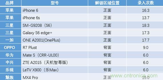 橫向測評十大暢銷款，看手機指紋解鎖哪家歡喜哪家愁？