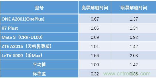 橫向測評十大暢銷款，看手機指紋解鎖哪家歡喜哪家愁？