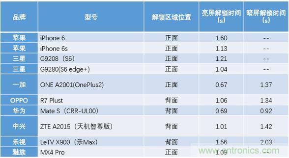 橫向測評十大暢銷款，看手機指紋解鎖哪家歡喜哪家愁？
