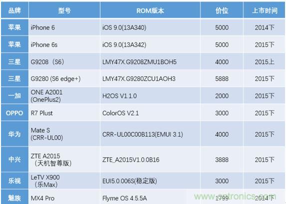 橫向測評十大暢銷款，看手機指紋解鎖哪家歡喜哪家愁？