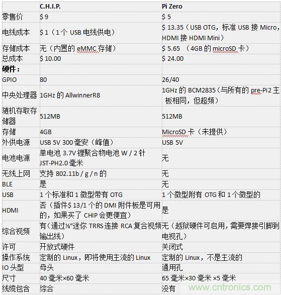 C.H.I.P. 和 Pi Zero超微型電腦&mdash;&mdash;誰才是創客們心里的 No.1？