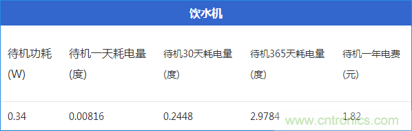九大家電待機(jī)功耗實(shí)測：最耗電的居然是它！