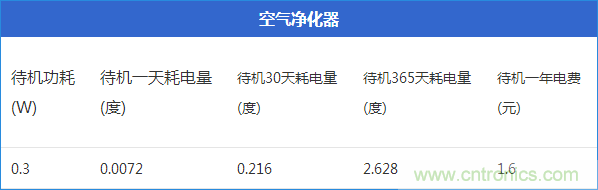 九大家電待機(jī)功耗實(shí)測：最耗電的居然是它！