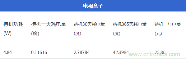 九大家電待機(jī)功耗實(shí)測：最耗電的居然是它！
