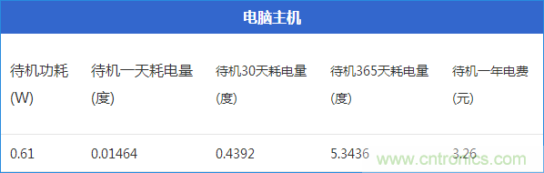 九大家電待機(jī)功耗大起底：最耗電的居然是它！