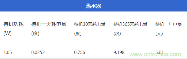 九大家電待機(jī)功耗大起底：最耗電的居然是它！