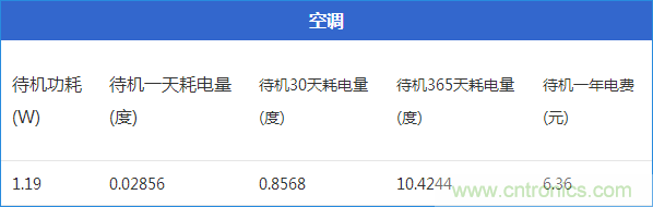 九大家電待機(jī)功耗大起底：最耗電的居然是它！