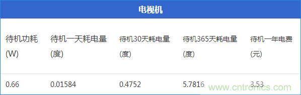 九大家電待機(jī)功耗大起底：最耗電的居然是它！
