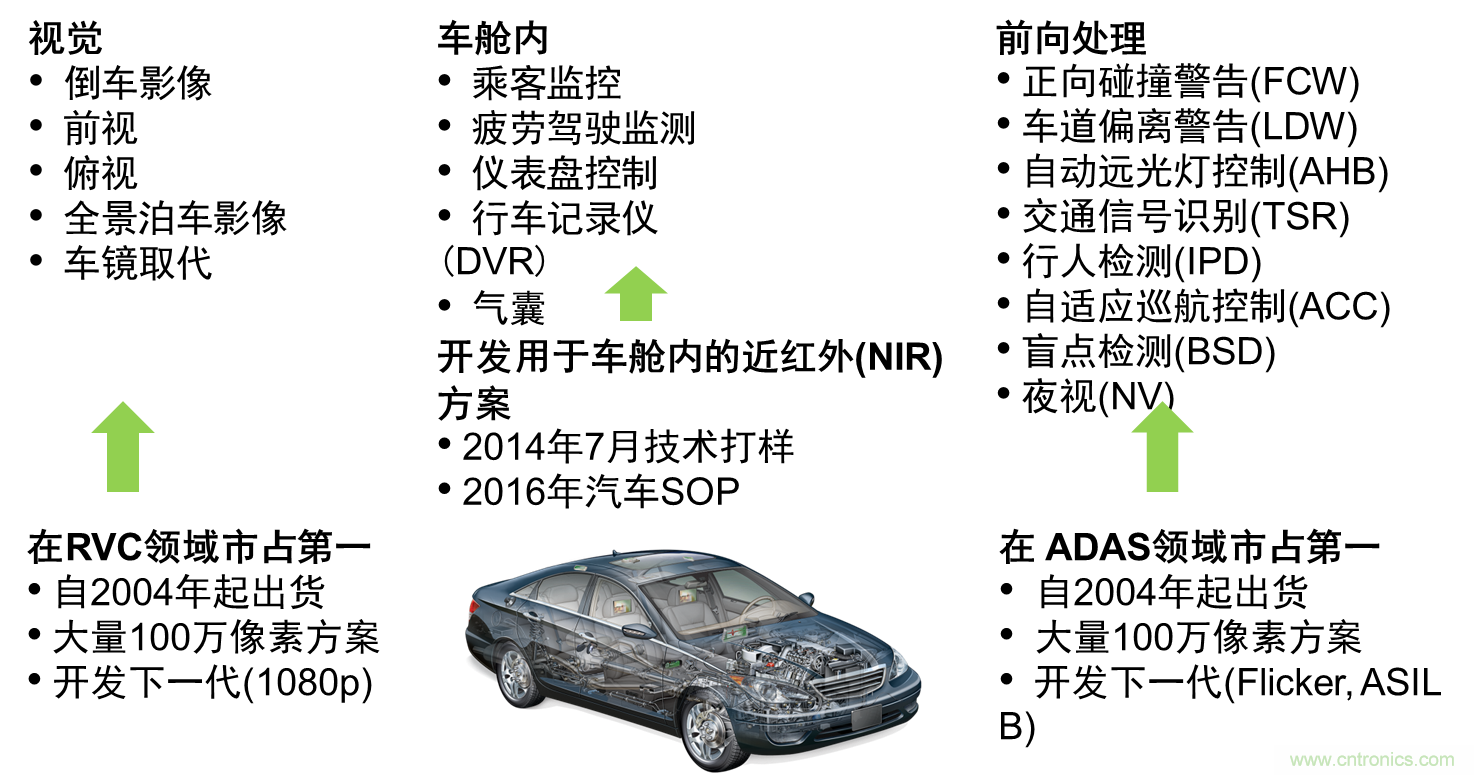 視覺(jué)及ADAS圖像傳感器為提升行車(chē)安全和駕乘體驗(yàn)&ldquo;添磚加瓦&rdquo;