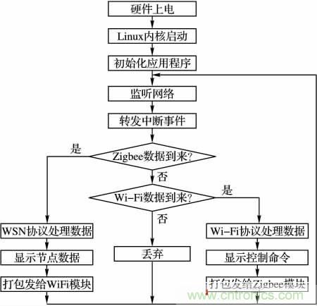 基于嵌入式的無線智能家居網關設計方案