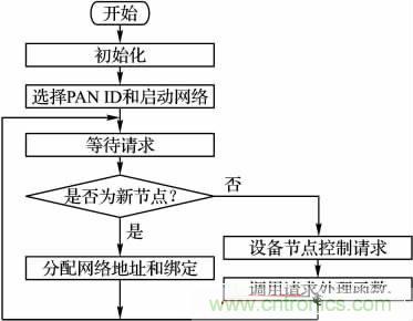 基于嵌入式的無線智能家居網關設計方案