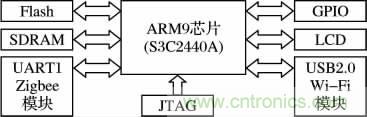 基于嵌入式的無線智能家居網關設計方案