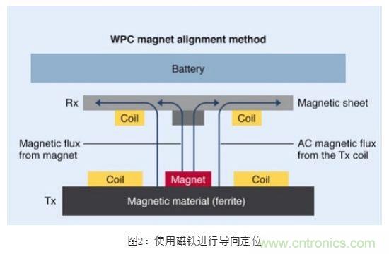 TDK無線電力傳輸線圈,輕松滿足WPC最嚴的Qi規格