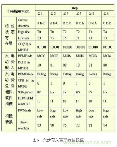 電動摩托車無傳感器無刷直流電機控制系統設計