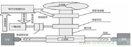 基于LabVIEW的汽車助力轉向控制系統設計