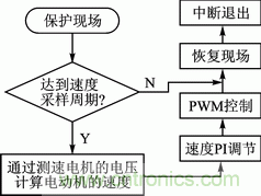 基于PWM模塊和CWG模塊的直流電機伺服系統設計