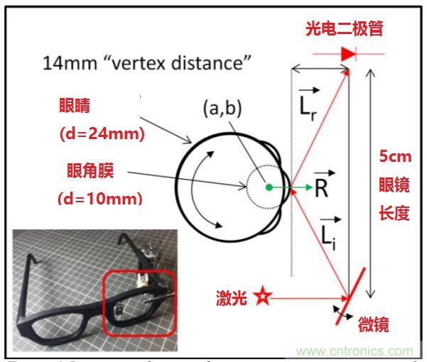 揭秘VR及移動設備如何實現眼動追蹤？