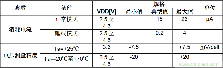 可穿戴設備電量計的準確度令人堪憂,如何破解?