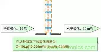EMC測試中為什么往往垂直極化的測試結果大于水平極化?