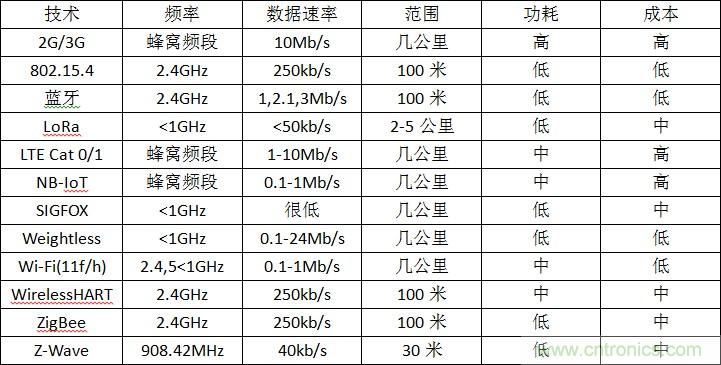 12種無線技術(shù)大解析，誰將為新設計添彩？