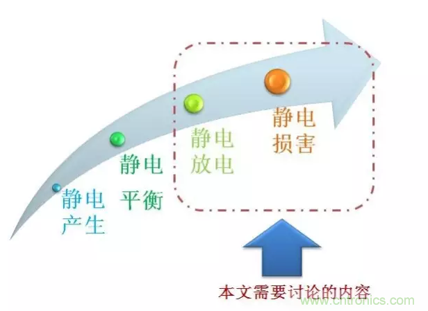 靜電防護直接動手，設計與整改相輔相成！